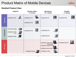 Product Matrix of Mobile Devices
Detailed Product View
                     Tablet PC       Ultrathin & Mini            Mainstream                Portable
                                        <= 13-inch               14 – 15-inch             >= 16-inch


                                                                                   CELSIUS H910
  Superior




              LIFEBOOK T901      LIFEBOOK P771              CELSIUS H710



                                 LIFEBOOK S761




              STYLISTIC Q550
  Advanced




                                 LIFEBOOK P701              LIFEBOOK E751
              LIFEBOOK T730
                       T731

                                                            LIFEBOOK S751
              LIFEBOOK T580




                                                            LIFEBOOK AH531/GFO     LIFEBOOK NH751
  All-round




                                                                     AH530/HD6
                                                            LIFEBOOK AH531/AH530

                                                            LIFEBOOK A531/A530

                                  LIFEBOOK SH531            LIFEBOOK LH531



                                                        3                                   Copyright 2011 FUJITSU
 