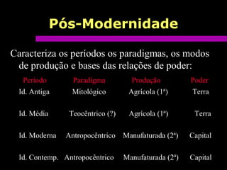 Pós-Modernidade
Caracteriza os períodos os paradigmas, os modos
de produção e bases das relações de poder:
Período Paradigma Produção Poder
Id. Antiga Mitológico Agrícola (1ª) Terra
Id. Média Teocêntrico (?) Agrícola (1ª) Terra
Id. Moderna Antropocêntrico Manufaturada (2ª) Capital
Id. Contemp. Antropocêntrico Manufaturada (2ª) Capital
 