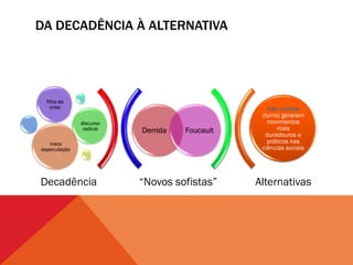DA DECADÊNCIA À ALTERNATIVA




  filha da
    crise                                         três viradas
                                               (turns) geraram
              discurso                           movimentos
               radical   Derrida   Foucault           mais
                                                 duradouros e
   mera                                          práticos nas
especulação                                    ciências sociais




Decadência               “Novos sofistas”     Alternativas
 
