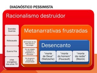DIAGNÓSTICO PESSIMISTA

Racionalismo destruidor

              Metanarrativas frustradas
 Grandes
 Guerras



Holocausto
              eliminação da dor

                                  Desencanto
                 pela ciência e
                  tecnologia

               fim da religião
Guerra Fria      mediante o
               progresso e a
                 educação           “morte         “morte       “morte
                                   de Deus”     do homem”     da razão”
   crise
                fim da guerra
                  através da      (Nietzsche)    (Foucault)    (Storck)
 energética     prosperidade
dos anos 70
 