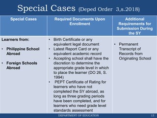 DEPARTMENT OF EDUCATION
Special Cases (Deped Order 3,s.2018)
Special Cases Required Documents Upon
Enrollment
Additional
R...