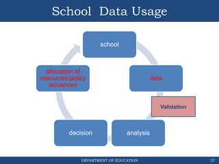 DEPARTMENT OF EDUCATION
School Data Usage
school
data
analysis
decision
allocation of
resources/policy
issuances
27
Valida...