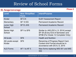 DEPARTMENT OF EDUCATION 51
Review of School Forms
II. Scope/coverage
Level New /Simplified
Form
Intent/Purpose
Kinder SF 5...