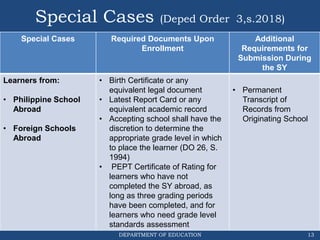 DEPARTMENT OF EDUCATION
Special Cases (Deped Order 3,s.2018)
Special Cases Required Documents Upon
Enrollment
Additional
Requirements for
Submission During
the SY
Learners from:
• Philippine School
Abroad
• Foreign Schools
Abroad
• Birth Certificate or any
equivalent legal document
• Latest Report Card or any
equivalent academic record
• Accepting school shall have the
discretion to determine the
appropriate grade level in which
to place the learner (DO 26, S.
1994)
• PEPT Certificate of Rating for
learners who have not
completed the SY abroad, as
long as three grading periods
have been completed, and for
learners who need grade level
standards assessment
• Permanent
Transcript of
Records from
Originating School
13
 