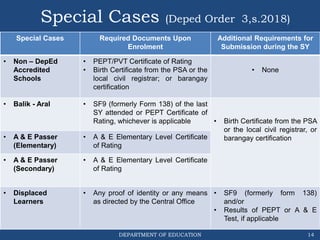 DEPARTMENT OF EDUCATION
Special Cases Required Documents Upon
Enrolment
Additional Requirements for
Submission during the SY
• Non – DepEd
Accredited
Schools
• PEPT/PVT Certificate of Rating
• Birth Certificate from the PSA or the
local civil registrar; or barangay
certification
• None
• Balik - Aral • SF9 (formerly Form 138) of the last
SY attended or PEPT Certificate of
Rating, whichever is applicable • Birth Certificate from the PSA
or the local civil registrar, or
barangay certification
• A & E Passer
(Elementary)
• A & E Elementary Level Certificate
of Rating
• A & E Passer
(Secondary)
• A & E Elementary Level Certificate
of Rating
• Displaced
Learners
• Any proof of identity or any means
as directed by the Central Office
• SF9 (formerly form 138)
and/or
• Results of PEPT or A & E
Test, if applicable
14
Special Cases (Deped Order 3,s.2018)
 