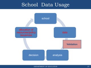 DEPARTMENT OF EDUCATION
School Data Usage
school
data
analysis
decision
allocation of
resources/policy
issuances
27
Validation
 