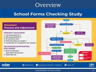 DEPARTMENT OF EDUCATION
Overview
28
 