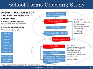 DEPARTMENT OF EDUCATION
School Forms Checking Study
36
 