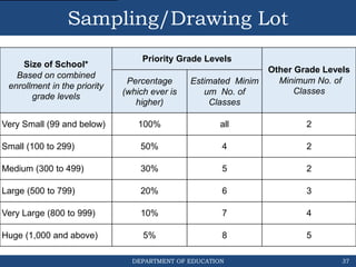 DEPARTMENT OF EDUCATION
Sampling/Drawing Lot
Size of School*
Based on combined
enrollment in the priority
grade levels
Priority Grade Levels
Other Grade Levels
Minimum No. of
Classes
Percentage
(which ever is
higher)
Estimated Minim
um No. of
Classes
Very Small (99 and below) 100% all 2
Small (100 to 299) 50% 4 2
Medium (300 to 499) 30% 5 2
Large (500 to 799) 20% 6 3
Very Large (800 to 999) 10% 7 4
Huge (1,000 and above) 5% 8 5
37
 