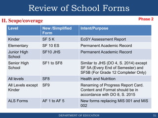 DEPARTMENT OF EDUCATION 51
Review of School Forms
II. Scope/coverage
Level New /Simplified
Form
Intent/Purpose
Kinder SF 5 K EoSY Assessment Report
Elementary SF 10 ES Permanent Academic Record
Junior High
School
SF10 JHS Permanent Academic Record
Senior High
School
SF1 to SF8 Similar to JHS (DO 4, S. 2014) except
SF 5A (Every End of Semester) and
SF5B (For Grade 12 Completer Only)
All levels SF8 Health and Nutrition
All Levels except
Kinder
SF9 Renaming of Progress Report Card.
Content and Format should be in
accordance with DO 8, S. 2015
ALS Forms AF 1 to AF 5 New forms replacing MIS 001 and MIS
002
Phase 2
 