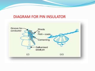 DIAGRAM FOR PIN INSULATOR
 