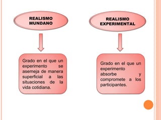 REALISMO MUNDANO REALISMO EXPERIMENTAL Grado en el que un experimento se asemeja de manera superficial a las situaciones de la vida cotidiana. Grado en el que un experimento absorbe y compromete a los participantes. 