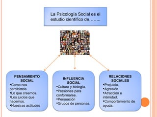 La Psicología Social es el estudio científico de…….. PENSAMIENTO SOCIAL Como nos percibimos. Lo que creemos. Los juicios que hacemos. Nuestras actitudes INFLUENCIA SOCIAL Cultura y biología. Presiones para conformarse. Persuación Grupos de personas. RELACIONES SOCIALES Prejuicio. Agresión. Atracción e intimidad. Comportamiento de ayuda. 