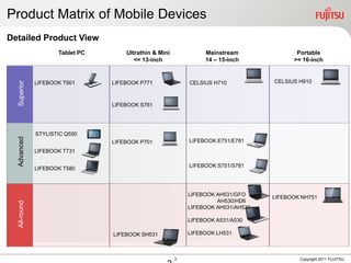 Product Matrix of Mobile Devices
Detailed Product View
                     Tablet PC       Ultrathin & Mini            Mainstream               Portable
                                        <= 13-inch               14 – 15-inch            >= 16-inch


                                                                                   CELSIUS H910
  Superior




              LIFEBOOK T901      LIFEBOOK P771              CELSIUS H710



                                 LIFEBOOK S761




              STYLISTIC Q550
  Advanced




                                 LIFEBOOK P701              LIFEBOOK E751/E781
              LIFEBOOK T731

                                                            LIFEBOOK S751/S781
              LIFEBOOK T580



                                                            LIFEBOOK AH531/GFO
                                                                                   LIFEBOOK NH751
                                                                     AH530/HD6
  All-round




                                                            LIFEBOOK AH531/AH530

                                                            LIFEBOOK A531/A530

                                 LIFEBOOK SH531             LIFEBOOK LH531



                                                        3                                  Copyright 2011 FUJITSU
 