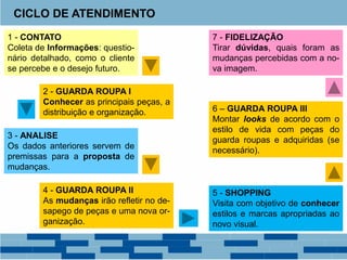 CICLO DE ATENDIMENTO
7 - FIDELIZAÇÃO
Tirar dúvidas, quais foram as
mudanças percebidas com a no-
va imagem.
1 - CONTATO
Coleta de Informações: questio-
nário detalhado, como o cliente
se percebe e o desejo futuro.
2 - GUARDA ROUPA I
Conhecer as principais peças, a
distribuição e organização.
3 - ANALISE
Os dados anteriores servem de
premissas para a proposta de
mudanças.
4 - GUARDA ROUPA II
As mudanças irão refletir no de-
sapego de peças e uma nova or-
ganização.
5 - SHOPPING
Visita com objetivo de conhecer
estilos e marcas apropriadas ao
novo visual.
6 – GUARDA ROUPA III
Montar looks de acordo com o
estilo de vida com peças do
guarda roupas e adquiridas (se
necessário).
 