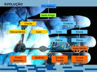 Pré História
Idade Antiga
Oriente Ocidente
Mesopotâmia Egito Creta Etrúria
Grécia Roma
Idade Média
Europa
Gótica
Europa
Feudal
BizâncioPovos
Bárbaros
EVOLUÇÃO
 