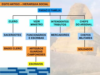 FARAÓ E FAMÍLIA
CLERO
SACERDOTES
BAIXO CLERO
VIZIR
MINISTRO
INTENDENTES
TRIBUTOS
CHEFE
DO ARSENAL
FUNCIONÁRIOS
E ESCRIBAS
MERCADORES CHEFES
MILITARES
ARTESÃOS
GUARDAS
CAMPONESES
SOLDADOS
ESCRAVOS
EGITO ANTIGO – HIERARQUIA SOCIAL
 