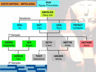 EGITO ANTIGO – MITOLOGIA
NUN
Águas Primordiais
GEB
Terra
AMON-RÁ
Deus Sol
NUT
Céu
TEFNUT
Umidade
SHU
Ar
OSÍRIS
Vegetação
ISIS
Magia
NÉFTIS
Árida
HÁTHOR
Amor
HÓRUS
Céu
ANÚBIS
Morte
Geradores
1ª Geração
THOT
Sabedoria
2ª Geração
SETH
Caos
 