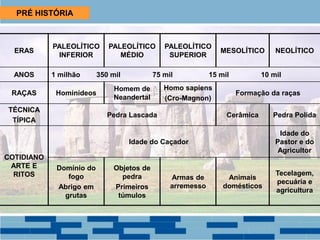 PRÉ HISTÓRIA
ERAS
PALEOLÍTICO
INFERIOR
PALEOLÍTICO
MÉDIO
PALEOLÍTICO
SUPERIOR
MESOLÍTICO NEOLÍTICO
ANOS 1 milhão 350 mil 75 mil 15 mil 10 mil
RAÇAS Hominídeos
Homem de
Neandertal
Homo sapiens
(Cro-Magnon)
Formação da raças
TÉCNICA
TÍPICA
Pedra Lascada Cerâmica Pedra Polida
COTIDIANO
ARTE E
RITOS
Idade do Caçador
Idade do
Pastor e do
Agricultor
Domínio do
fogo
Abrigo em
grutas
Objetos de
pedra
Primeiros
túmulos
Armas de
arremesso
Animais
domésticos
Tecelagem,
pecuária e
agricultura
 