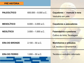PRÉ HISTÓRIA
PALEOLÍTICO 600.000 – 8.000 a.C. Caçadores – mamute e rena
Vestuário em pele
MESOLÍTICO 8.000 – 3.000 a.C. Caçadores e pescadores
NEOLÍTICO 3.000 – 1.000 a.C. Fazendeiros e pastores
Cultivo do linho, tecelagem
ERA DO BRONZE 2.100 – 50 a.C. Marinheiros e artesãos
Lã, tecidos e ornamentos
ERA DO FERRO 1.000 – 50 a.C. Tecidos e vestuário adornado
 