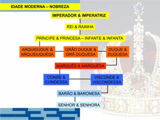 IMPERADOR & IMPERATRIZ
REI & RAINHA
PRÍNCIPE & PRINCESA – INFANTE & INFANTA
ARQUIDUQUE &
ARQUIDUQUESA
GRÃO DUQUE &
GRÃ DUQUESA
DUQUE &
DUQUESA
MARQUÊS & MARQUESA
CONDE &
CONDESSA
VISCONDE &
VISCONDESSA
BARÃO & BARONESA
SENHOR & SENHORA
IDADE MODERNA – NOBREZA
 