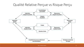 PS06 - APPROCHE RISQUE 12
Qualité Relative Perçue vs Risque Perçu
 