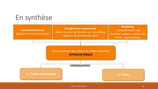 En synthèse
PS06 - APPROCHE RISQUE 46
Commercial terrain
(gestion d’une transaction)
Marketing
- Compréhension des
marchés, acteurs, critères de
choix : segmentation
Encadrement commercial
-Aide à la prise de décision sur une affaire
- Gestion de portefeuille client
Comportement des acteurs en milieu industriel
APPROCHE RISQUE
Sur l’action commerciale Sur l’offre
CONSEQUENCES
 