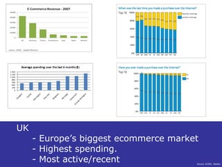 UK - Europe’s biggest ecommerce market - Highest spending. - Most active/recent Source: ACSEL, Nielsen 