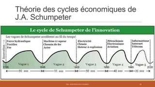 Théorie des cycles économiques de
J.A. Schumpeter
PS07 - MON PROJET PEUT-IL RÉUSSIR ? 16
 