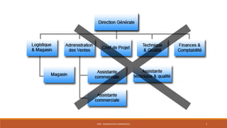 PS09 - ORGANISATION COMMERCIALE 3
 