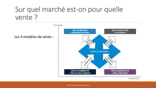 Sur quel marché est-on pour quelle
vente ?
PS09 - ORGANISATION COMMERCIALE 9
Les 4 modèles de vente :
 