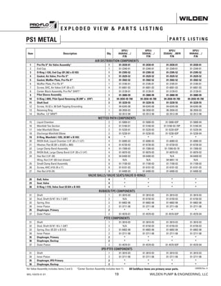 WIL-10470-E-01		 19	 WILDEN PUMP  ENGINEERING, LLC
E X P L O D E D V I E W  P A R T S L I S T I N G
PS1 METAL P A R T S L I S T I N G
All boldface items are primary wear parts.
Item Description Qty.
XPS1/
AAAAA/…/
P/N
XPS1/
SSAAA/…/
P/N
XPS1/
SSAAA/…/0070
P/N
XPS1/
HHAAA/…/
P/N
AIR DISTRIBUTION COMPONENTS
1 Pro-Flo X®
Air Valve Assembly 1
1 01-2030-01 01-2030-01 01-2030-01 01-2030-01
2 End Cap 1 01-2340-01 01-2340-01 01-2340-01 01-2340-01
3 O-Ring (-126), End Cap (Ø1.362 x Ø.103) 1 01-2395-52 01-2395-52 01-2395-52 01-2395-52
4 Gasket, Air Valve, Pro-Flo X®
1 01-2620-52 01-2620-52 01-2620-52 01-2620-52
5 Gasket, Muffler Plate, Pro-Flo X®
1 01-3502-52 01-3502-52 01-3502-52 01-3502-52
6 Muffler Plate, Pro-Flo X®
1 01-3185-01 01-3185-01 01-3185-01 01-3185-01
7 Screw, SHC, Air Valve (1/4-20 x 3) 4 01-6001-03 01-6001-03 01-6001-03 01-6001-03
8 Center Block Assembly, Pro-Flo®
SHIFT 2
1 01-3139-01 01-3139-01 01-3139-01 01-3139-01
9 Pilot Sleeve Assembly 1 01-3880-99 01-3880-99 01-3880-99 01-3880-99
10 O-Ring (-009), Pilot Spool Retaining (Ø.208 x .070) 2 04-2650-49-700 04-2650-49-700 04-2650-49-700 04-2650-49-700
11 Shaft Seal 2 01-3220-55 01-3220-55 01-3220-55 01-3220-55
12 Screw, 10-32 x .50 Self-Tapping Grounding 1 04-6345-08 04-6345-08 04-6345-08 04-6345-08
13 Retaining Ring 1 00-2650-03 00-2650-03 00-2650-03 00-2650-03
14 Muffler, 1/2 MNPT 1 02-3512-99 02-3512-99 02-3512-99 02-3512-99
WETTED PATH COMPONENTS
15 Liquid Chamber 2 01-5000-01 01-5000-03 01-5000-03P 01-5000-04
16 Manifold Tee Section 2 01-5160-01 01-5160-03 01-5160-03-70P 01-5160-04
17 Inlet Manifold Elbow 2 01-5220-01 01-5220-03 01-5220-03P 01-5220-04
18 Discharge Manifold Elbow 2 01-5230-01 01-5230-03 01-5230-03P 01-5230-04
19 O-Ring, Manifold (-120), (Ø.987 x Ø.103) 4 * * * *
20 RHSN Bolt, Liquid Chamber (1/4-20 x 7-1/2) 4 01-6080-03 01-6080-03 01-6080-03 01-6080-03
21 Washer, Flat (Ø.281 x Ø.625 x .065) 4 01-6730-03 01-6730-03 01-6730-03 01-6730-03
22 Large Clamp Band Assembly 4 01-7300-03 01-7300-03 01-7300-03-70 01-7300-03
23 RHSN Bolt, Large Clamp Band (1/4-20 x 2-1/4) 4 01-6070-03 01-6070-03 01-6070-03 01-6070-03
24 Hex Nut (1/4-20) 8 04-6400-03 04-6400-03 N/A 04-6400-03
Wing, Nut (1/4-20) (not shown) 8 N/A N/A 04-6651-10 N/A
25 Small Clamp Band Assembly 8 01-7100-03 01-7100-03 01-7100-03 01-7100-03
26 Screw, HHC (#10-24 x 1) 8 01-6101-03 01-6101-03 01-6101-03 01-6101-03
27 Hex Nut (#10-24) 8 01-6400-03 01-6400-03 01-6400-03 01-6400-03
VALVE BALLS/ VALVE SEATS/VALVE O-RINGS
28 Ball, Valve 4 * * * *
29 Seat, Valve 4 * * * *
30 O-Ring (-119), Valve Seat (Ø.924 x Ø.103) 4 * * * *
RUBBER/TPE COMPONENTS
31 Shaft 1 01-3810-03 01-3810-03 01-3810-03 01-3810-03
32 Stud, Shaft (5/16-18 x 1-3/8) 2 N/A 01-6150-03 01-6150-03 01-6150-03
33 Spring, Disc 2 01-6802-08 01-6802-08 01-6802-08 01-6802-08
34 Inner Piston 2 01-3711-08 01-3711-08 01-3711-08 01-3711-08
35 Diaphragm, Primary 2 * * * *
37 Outer Piston 2 01-4570-01 01-4570-03 01-4570-03P 01-4570-04
PTFE COMPONENTS
31 Shaft 1 01-3810-03 01-3810-03 01-3810-03 01-3810-03
32 Stud, Shaft (5/16-18 x 1-3/8) 2 N/A 01-6150-03 01-6150-03 01-6150-03
33 Spring, Disc (Ø.331 x Ø.512) 2 01-6802-08 01-6802-08 01-6802-08 01-6802-08
34 Inner Piston 2 01-3711-08 01-3711-08 01-3711-08 01-3711-08
35 Diaphragm, Primary 2 * * * *
36 Diaphragm, Backup 2 * * * *
37 Outer Piston 2 01-4570-01 01-4570-03 01-4570-03P 01-4570-04
IPD PTFE COMPONENTS
31 Shaft 1 01-3810-03 01-3810-03 01-3810-03 01-3810-03
34 Inner Piston 2 01-3711-08 01-3711-08 01-3711-08 01-3711-08
35 Diaphragm, IPD Primary 2 * * * *
36 Diaphragm, Backup 2 * * * *
LW0358 Rev. A1  
Air Valve Assembly includes items 2 and 3. 2 
Center Section Assembly includes item 11.
 