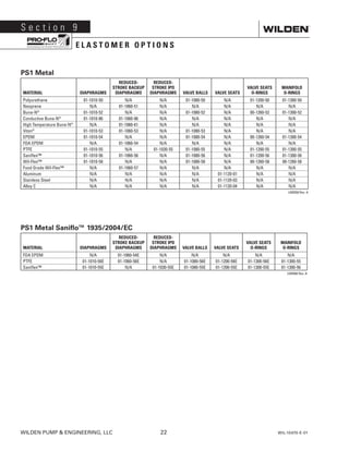 WILDEN PUMP  ENGINEERING, LLC	 22	 WIL-10470-E-01
S e c t i o n 9
E L A S T O M E R O P T I O N S
PS1 Metal
MATERIAL DIAPHRAGMS
REDUCED-
STROKE BACKUP
DIAPHRAGMS
REDUCED-
STROKE IPD
DIAPHRAGMS VALVE BALLS VALVE SEATS
VALVE SEATS
O-RINGS
MANIFOLD
O-RINGS
Polyurethane 01-1010-50 N/A N/A 01-1080-50 N/A 01-1200-50 01-1300-50
Neoprene N/A 01-1060-51 N/A N/A N/A N/A N/A
Buna-N®
01-1010-52 N/A N/A 01-1080-52 N/A 00-1260-52 01-1300-52
Conductive Buna-N®
01-1010-86 01-1060-86 N/A N/A N/A N/A N/A
High Temperature Buna-N®
N/A 01-1060-61 N/A N/A N/A N/A N/A
Viton®
01-1010-53 01-1060-53 N/A 01-1080-53 N/A N/A N/A
EPDM 01-1010-54 N/A N/A 01-1080-54 N/A 00-1260-54 01-1300-54
FDA EPDM N/A 01-1060-54 N/A N/A N/A N/A N/A
PTFE 01-1010-55 N/A 01-1030-55 01-1080-55 N/A 01-1200-55 01-1300-55
Saniflex™ 01-1010-56 01-1060-56 N/A 01-1080-56 N/A 01-1200-56 01-1300-56
Wil-Flex™ 01-1010-58 N/A N/A 01-1080-58 N/A 00-1260-58 00-1260-58
Food Grade Wil-Flex™ N/A 01-1060-57 N/A N/A N/A N/A N/A
Aluminum N/A N/A N/A N/A 01-1120-01 N/A N/A
Stainless Steel N/A N/A N/A N/A 01-1120-03 N/A N/A
Alloy C N/A N/A N/A N/A 01-1120-04 N/A N/A
LW0358 Rev. A
PS1 Metal Saniflo™ 1935/2004/EC
MATERIAL DIAPHRAGMS
REDUCED-
STROKE BACKUP
DIAPHRAGMS
REDUCED-
STROKE IPD
DIAPHRAGMS VALVE BALLS VALVE SEATS
VALVE SEATS
O-RINGS
MANIFOLD
O-RINGS
FDA EPDM N/A 01-1060-54E N/A N/A N/A N/A N/A
PTFE 01-1010-56E 01-1060-56E N/A 01-1080-56E 01-1200-56E 01-1300-56E 01-1300-55
Saniflex™ 01-1010-55E N/A 01-1030-55E 01-1080-55E 01-1200-55E 01-1300-55E 01-1300-56
LW0360 Rev. A
 