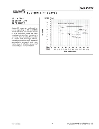 P S 1 M E TA L
S U C T I O N - L I F T
C A P A B I L I T Y
Suction-lift curves are calibrated for
pumps operating at 305 m (1,000')
above sea level. This chart is meant
to be a guide only. There are many
variables that can affect your pump's
operating characteristics.The number
of intake and discharge elbows,
viscosity of pumping fluid, elevation
(atmospheric pressure) and pipe
friction loss all affect the amount of
suction lift your pump will attain.
WIL-10470-E-01	 7	 WILDEN PUMP  ENGINEERING, LLC
S U C T I O N - L I F T C U R V E S
TPE Diaphragms
Traditional Rubber Diaphragms
PTFE Diaphragms
 