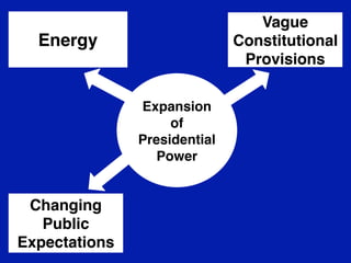 Vague
Constitutional
Provisions

Energy

Expansion
of
Presidential
Power

Changing
Public
Expectations

 