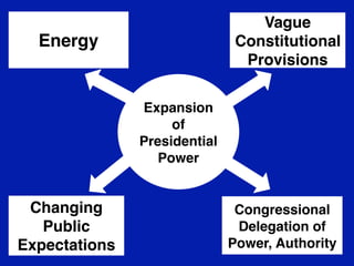 Vague
Constitutional
Provisions

Energy

Expansion
of
Presidential
Power

Changing
Public
Expectations

Congressional
Delegation of
Power, Authority

 