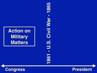 Congress

1861 - U.S. Civil War - 1865

Action on
Military
Matters

President

 