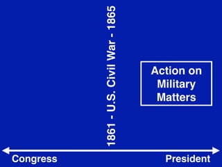1861 - U.S. Civil War - 1865
Congress

Action on
Military
Matters

President

 
