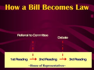 How a Bill Becomes Law Debate Referral to Committee ~House of Representatives~ 1st Reading 2nd Reading 3rd Reading ~Senate~ 1st Reading 2nd Reading 3rd Reading 