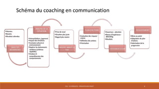 PS11 - SE PRÉSENTER - PRÉSENTER SON PROJET 6
Schéma du coaching en communication
 