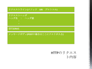 リクエストライン(メソッド URI プロトコル)
リクエストヘッダ
ヘッダ名 ： ヘッダ値
・
・
メッセージボディ(POSTの場合はここにクエリが入る)
空行(CRLF)
 