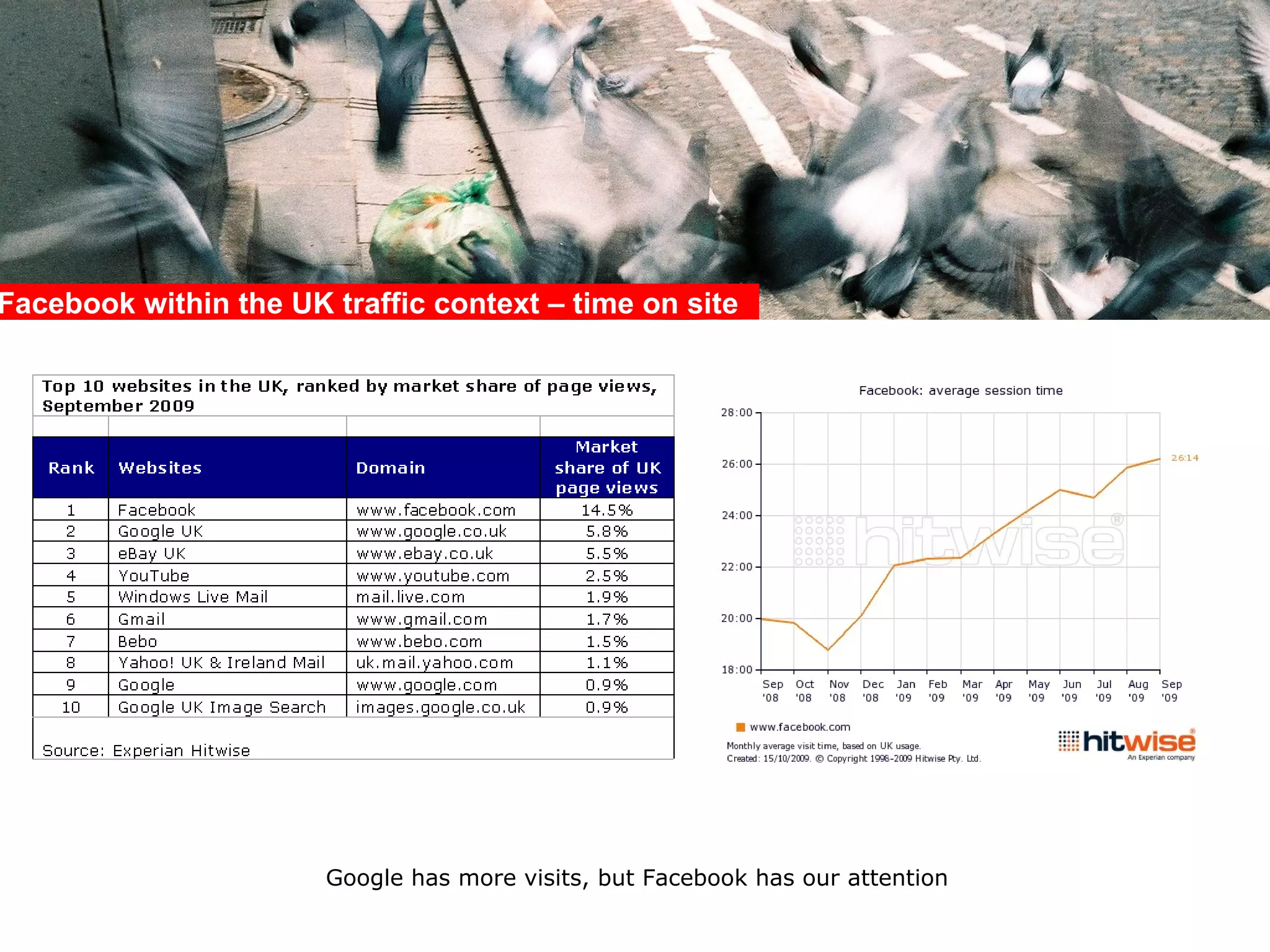Google has more visits, but Facebook has our attention Upstream traffic from social media now exceeds email. Robin Goad, Hitwise director of research, said: “ The growth of social networking, online video and the continuing popularity of news websites has meant that an increasing proportion of consumers’ online time in the UK has been devoted to online media”. Facebook within the UK traffic context – time on site  