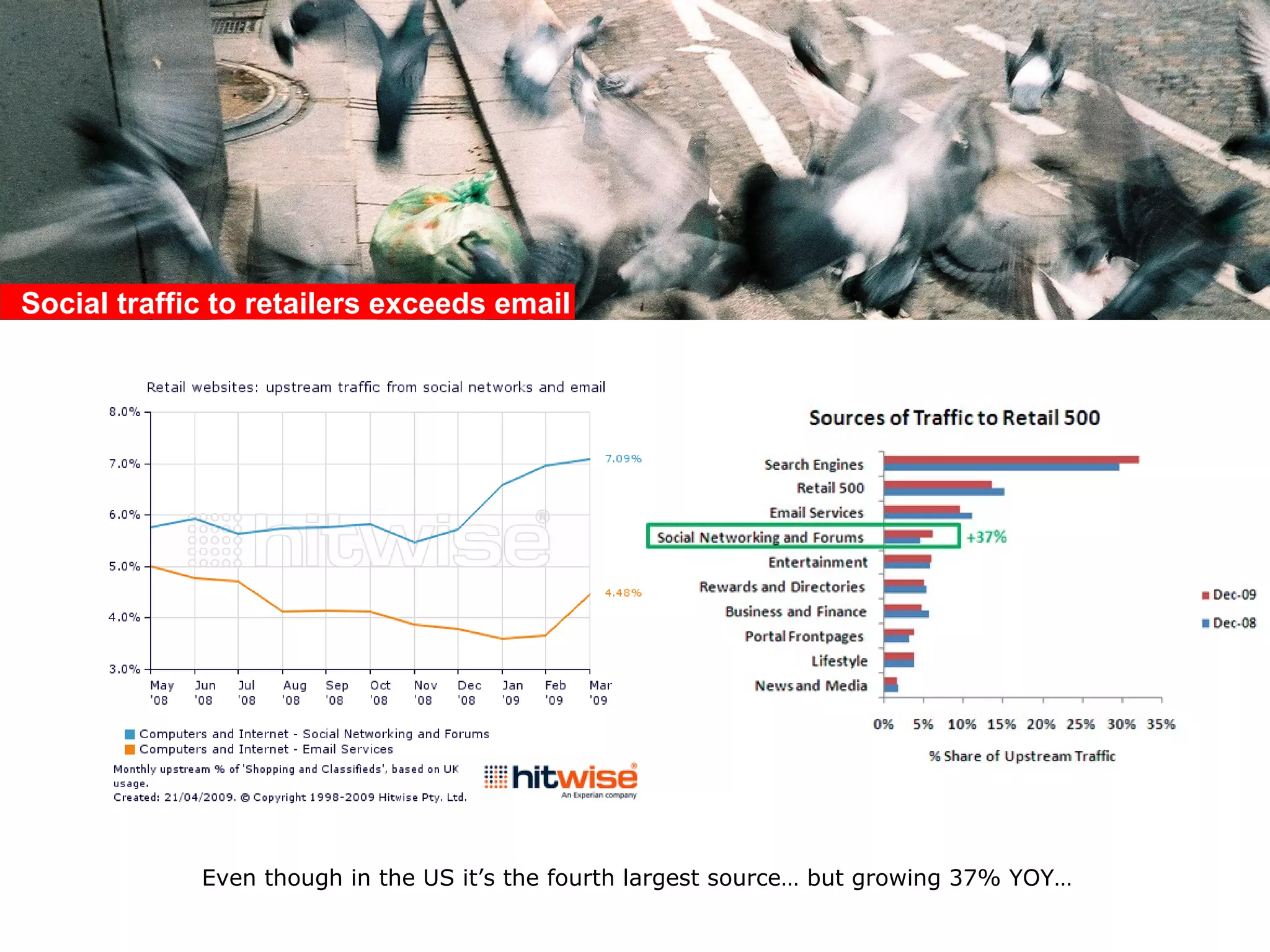 Even though in the US it’s the fourth largest source… but growing 37% YOY… Upstream traffic from social media now exceeds email. Robin Goad, Hitwise director of research, said: “ The growth of social networking, online video and the continuing popularity of news websites has meant that an increasing proportion of consumers’ online time in the UK has been devoted to online media”. Social traffic to retailers exceeds email 