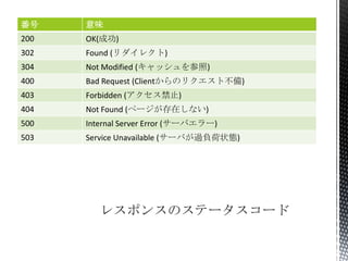番号

意味

200

OK(成功)

302

Found (リダイレクト)

304

Not Modified (キャッシュを参照)

400

Bad Request (Clientからのリクエスト不備)

403

Forbidden (アクセス禁止)

404

Not Found (ページが存在しない)

500

Internal Server Error (サーバエラー)

503

Service Unavailable (サーバが過負荷状態)

 