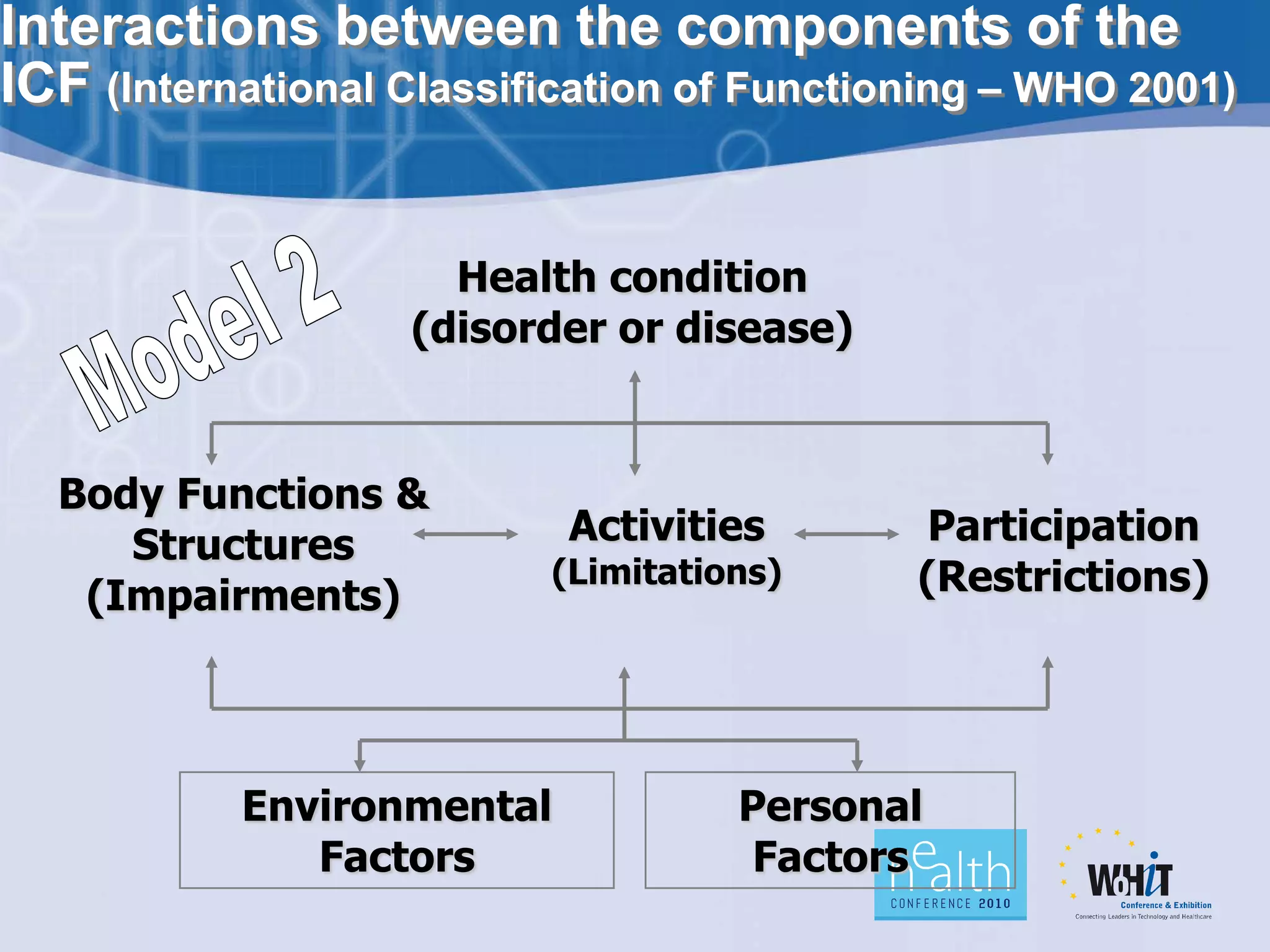 Interactions between the components of the
ICF (International Classification of Functioning – WHO 2001)


                     Health condition
                   (disorder or disease)


  Body Functions &
     Structures            Activities        Participation
                          (Limitations)     (Restrictions)
   (Impairments)



           Environmental            Personal
              Factors                Factors
 