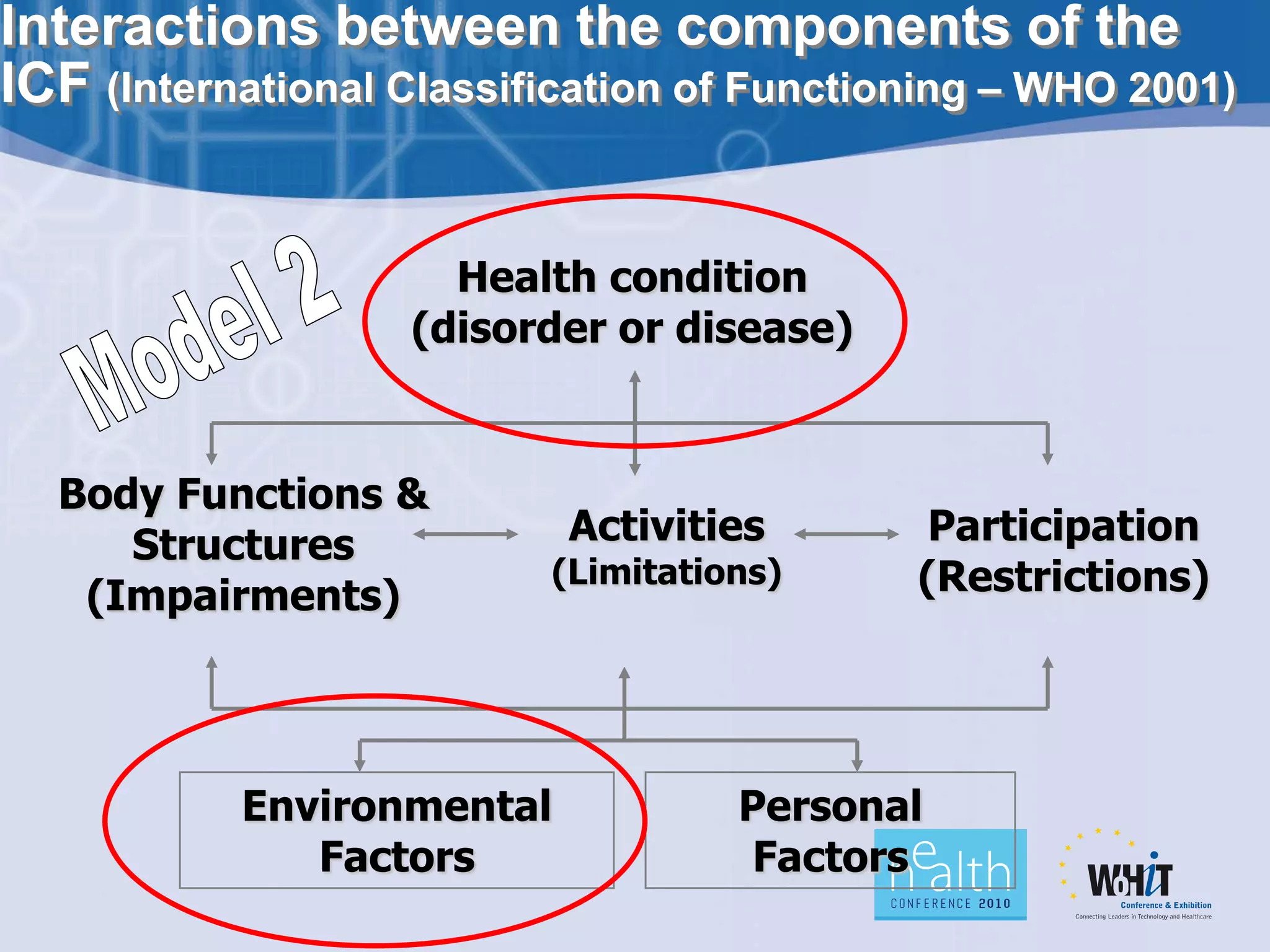 Interactions between the components of the
ICF (International Classification of Functioning – WHO 2001)


                     Health condition
                   (disorder or disease)


  Body Functions &
     Structures            Activities        Participation
                          (Limitations)     (Restrictions)
   (Impairments)



           Environmental            Personal
              Factors                Factors
 
