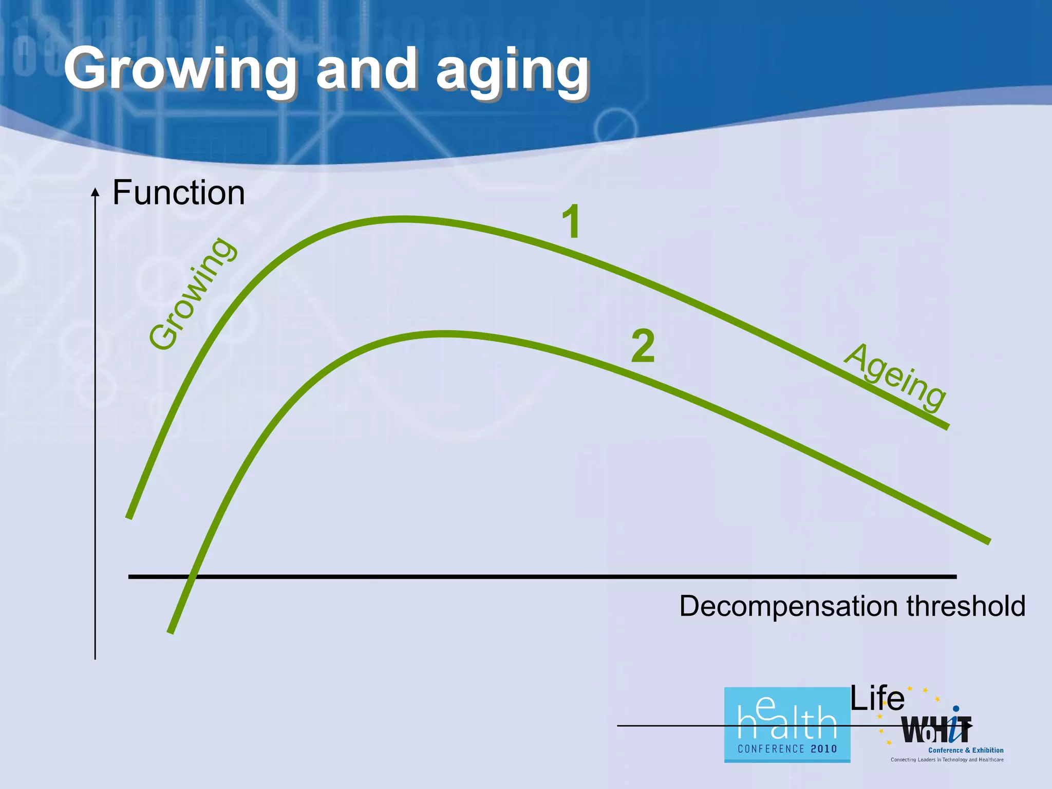 Growing and aging
 Function
               1

                    2




                        Decompensation threshold


                                   Life
 