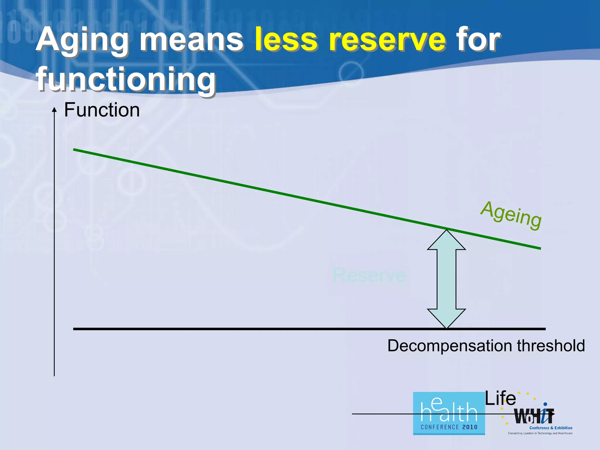 Aging means less reserve for
functioning
 Function




                 Reserve


                      Decompensation threshold


                                 Life
 