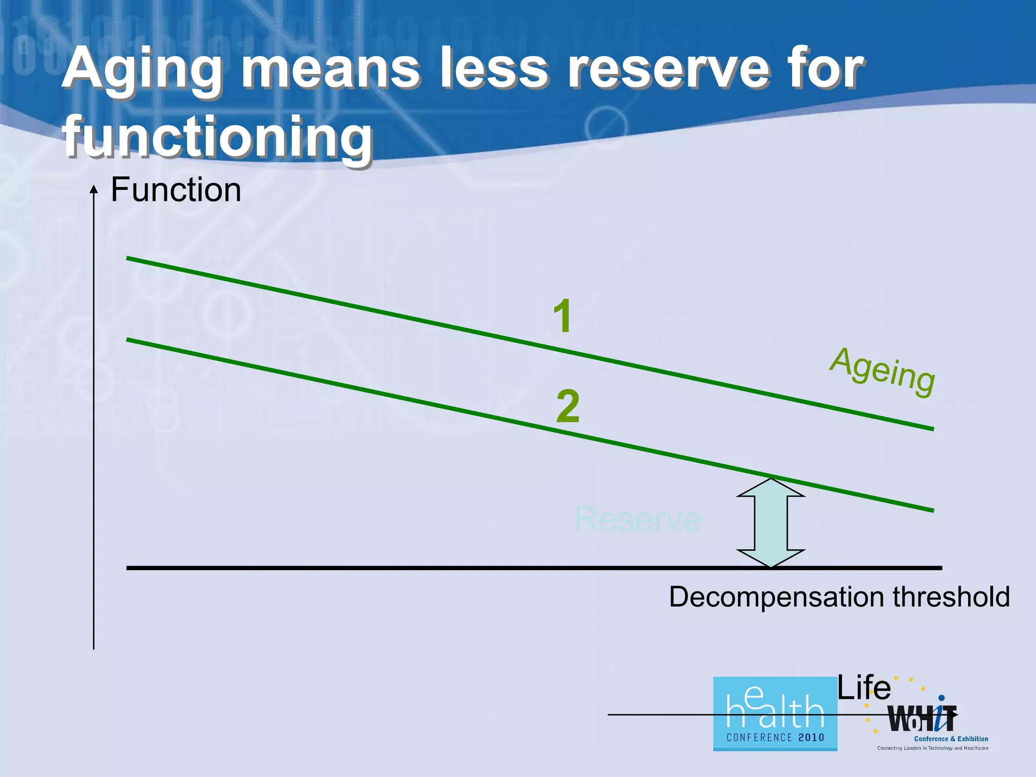 Aging means less reserve for
functioning
 Function


                 1
                 2

                 Reserve

                      Decompensation threshold


                                 Life
 