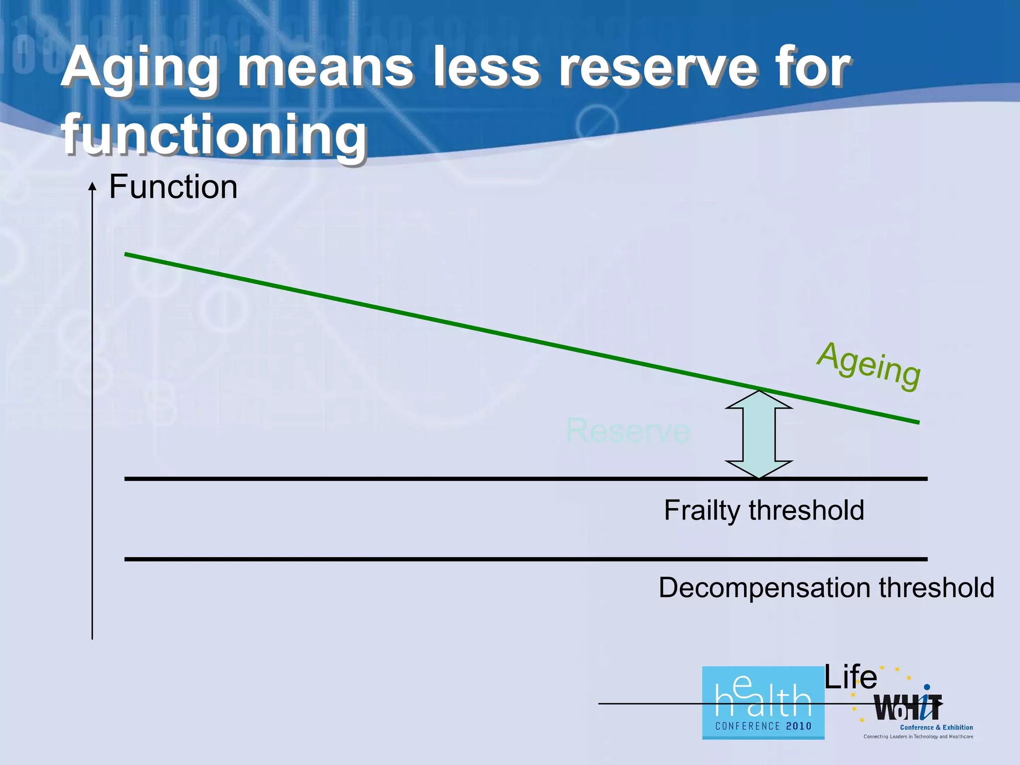 Aging means less reserve for
functioning
 Function




                 Reserve

                      Frailty threshold

                      Decompensation threshold


                                   Life
 